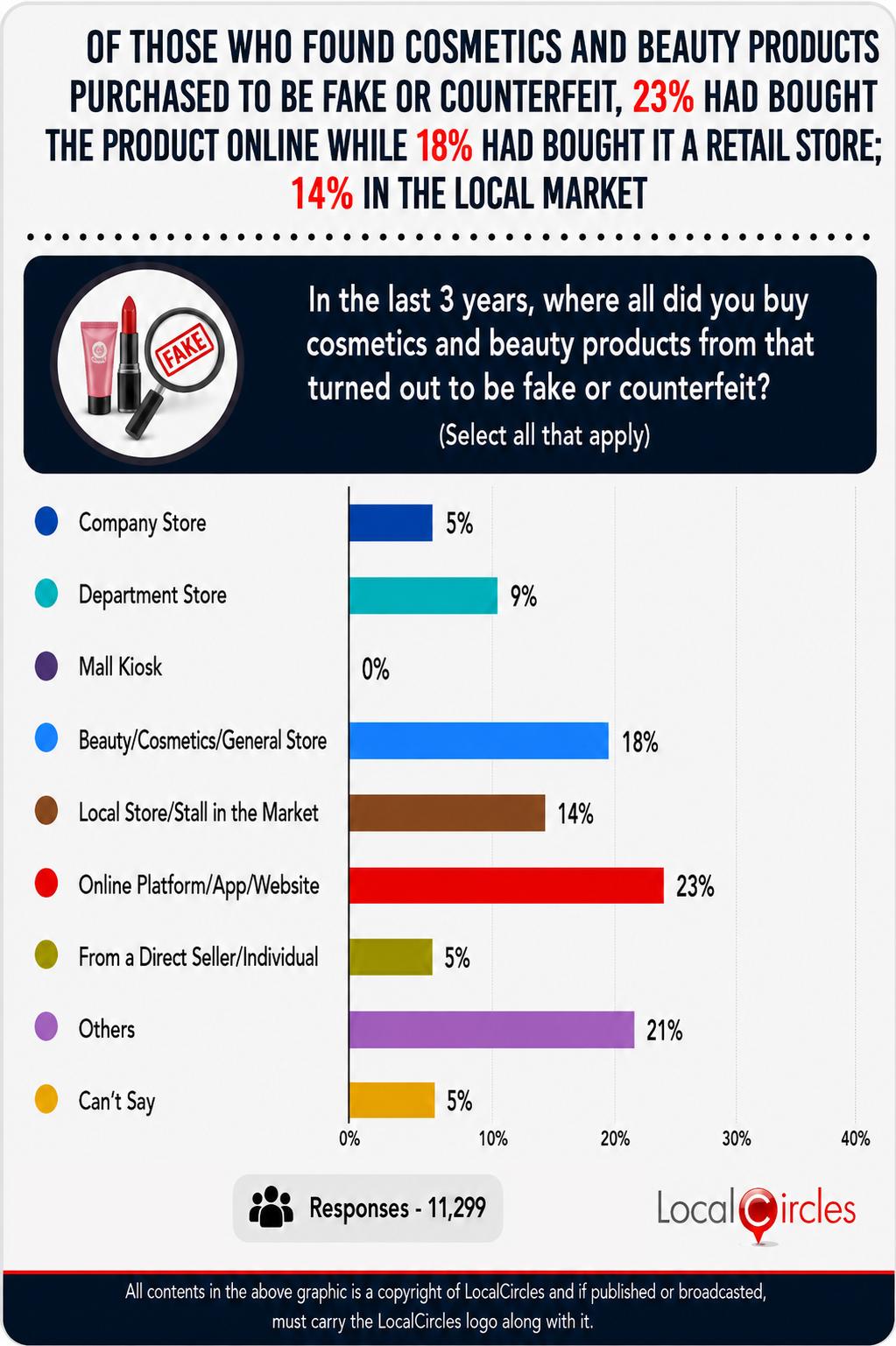 Of those who found cosmetics and beauty products purchased to be fake or counterfeit, 23% had bought the product online while 18% had bought it at a retail store; 14% in the local market