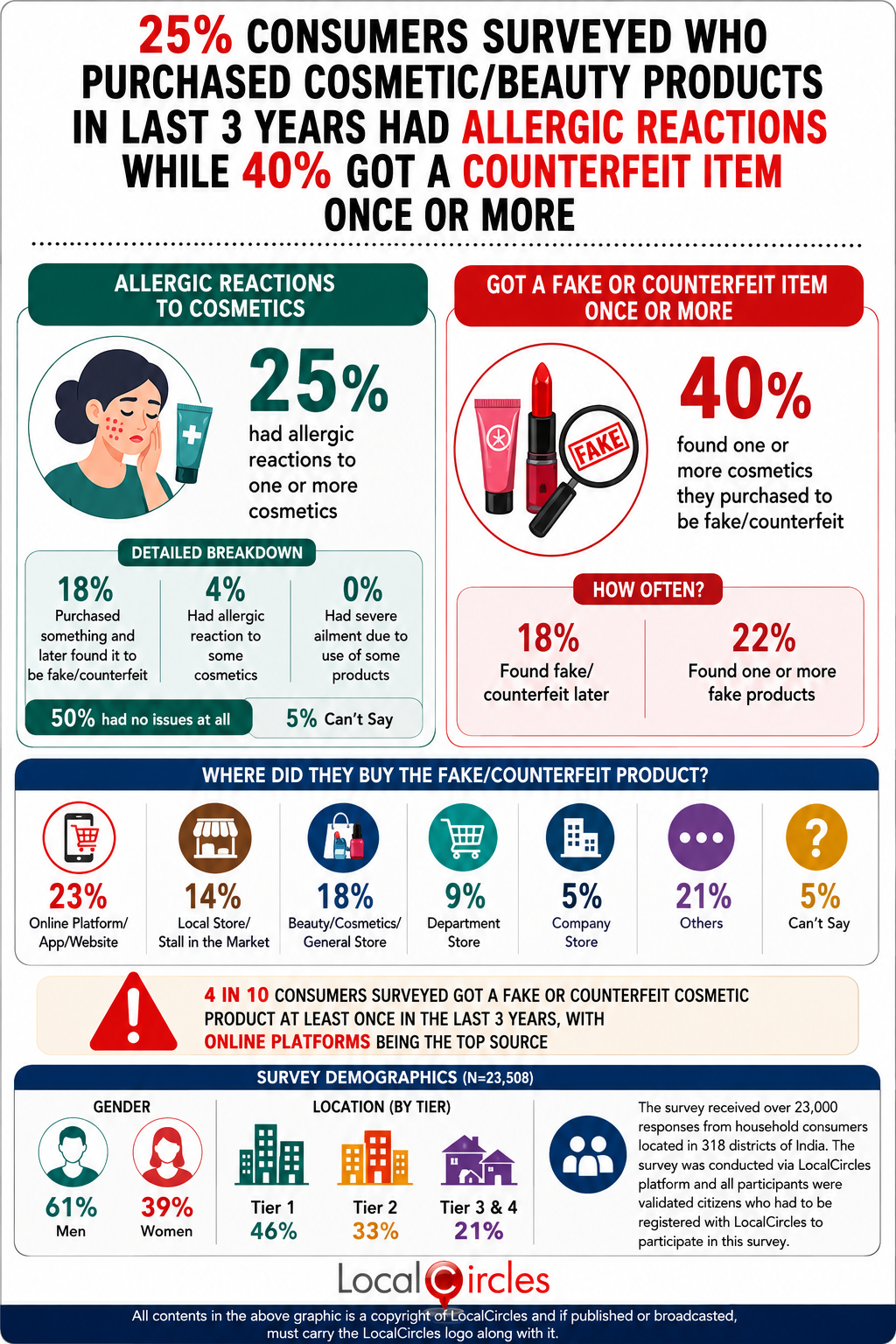 25% consumers surveyed who purchased cosmetic/beauty products in last 3 years had allergic reactions while 40% got a counterfeit item once or more