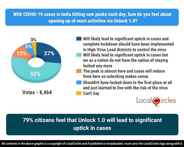 79% citizens feel that Unlock 1.0 will lead to significant uptick in cases 79% citizens feel that Unlock 1.0 will lead to significant uptick in cases
