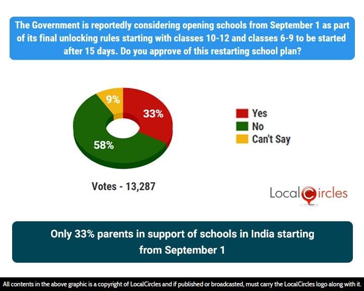 Only 33% parents in support of schools in India starting from September 1