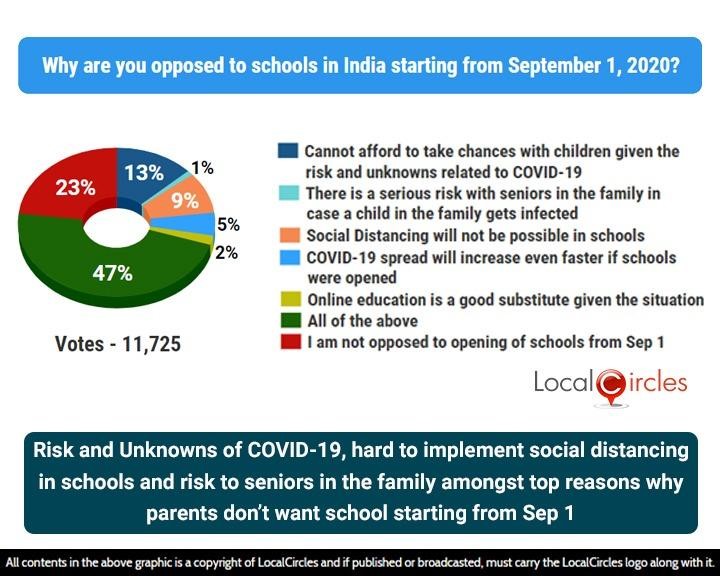 Risk and Unknowns of COVID-19, hard to implement social distancing in schools and risk to seniors in the family amongst top reasons why parents don’t want school starting from Sep 1