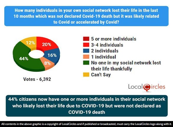 44% citizens now have one or more individuals in their social network who likely lost their life due to COVID-19 but were not declared as COVID-19 death
