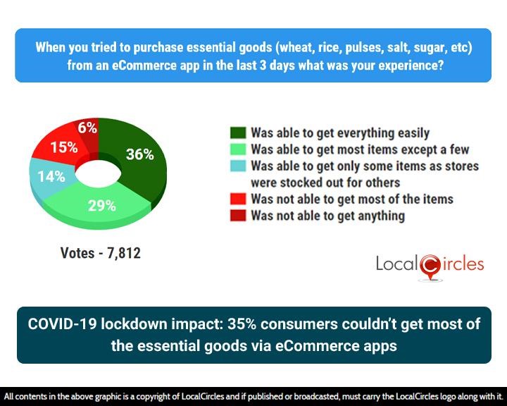 COVID-19 lockdown impact: 35% consumers couldn’t get most of the essential goods via eCommerce apps