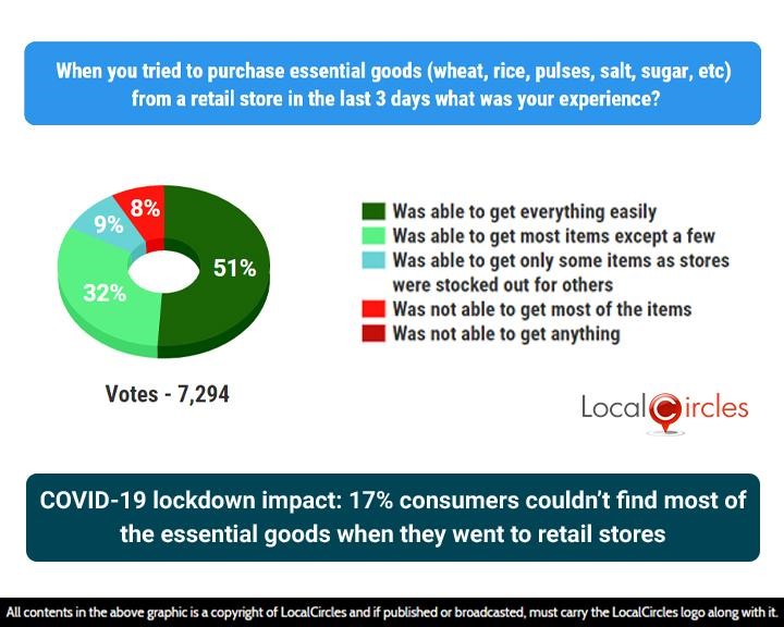 COVID-19 lockdown impact: 17% consumers couldn’t find most of the essential goods when they went to retail stores