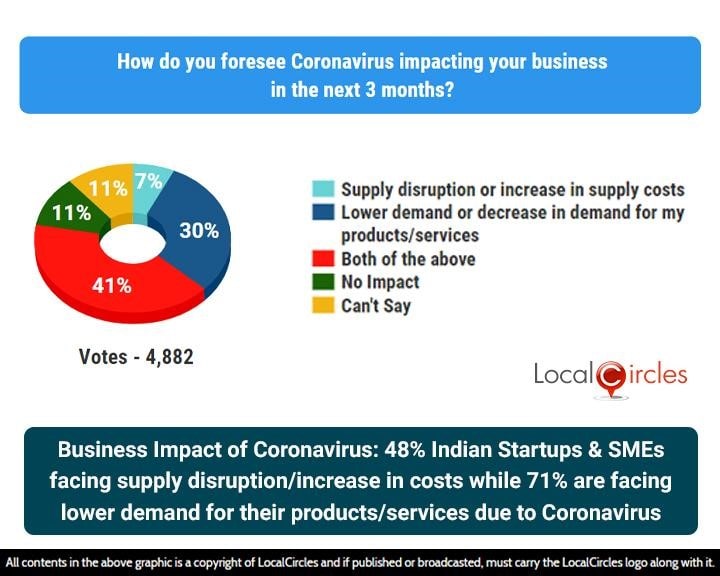 Business Impact of Coronavirus: 48% Indian Startups & SMEs facing supply disruption/increase in costs while 71% are facing lower demand for their products/services due to Coronavirus