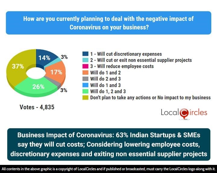 Business Impact of Coronavirus: 63% Indian Startups & SMEs say they will cut costs; Considering lowering employee costs, discretionary expenses and exiting non essential supplier projects