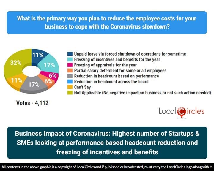 Business Impact of Coronavirus: Highest number of Startups & SMEs looking at performance based headcount reduction and freezing of incentives and benefits