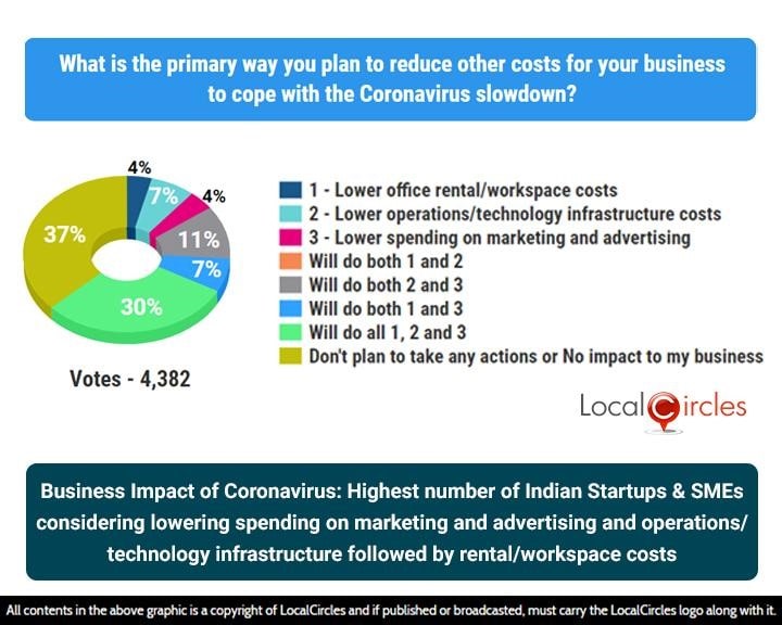 Business Impact of Coronavirus: Highest number of Startups & SMEs considering lowering spending on marketing and advertising and operations/technology Infrastructure followed by rental/workspace costs