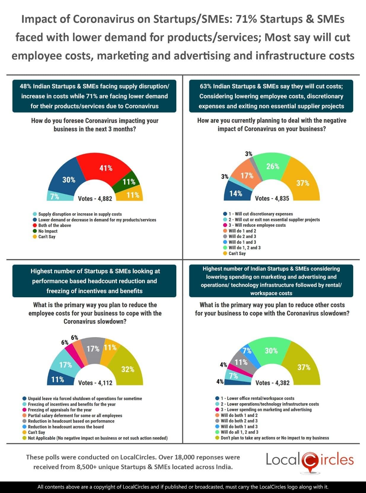 71% Startups & SMEs faced with lower demand for products/services; most say will cut employee costs, marketing & advertising and infrastructure costs