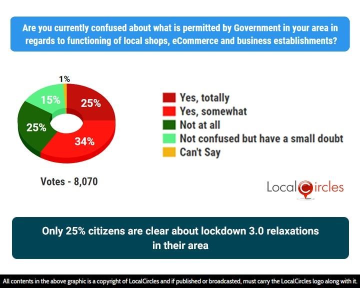 Only 25% citizens are clear about lockdown 3.0 relaxations in their area