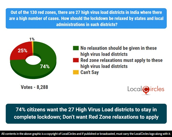 74% citizens want the 27 High Virus Load districts to stay in complete lockdown; Don’t want Red Zone relaxations to apply