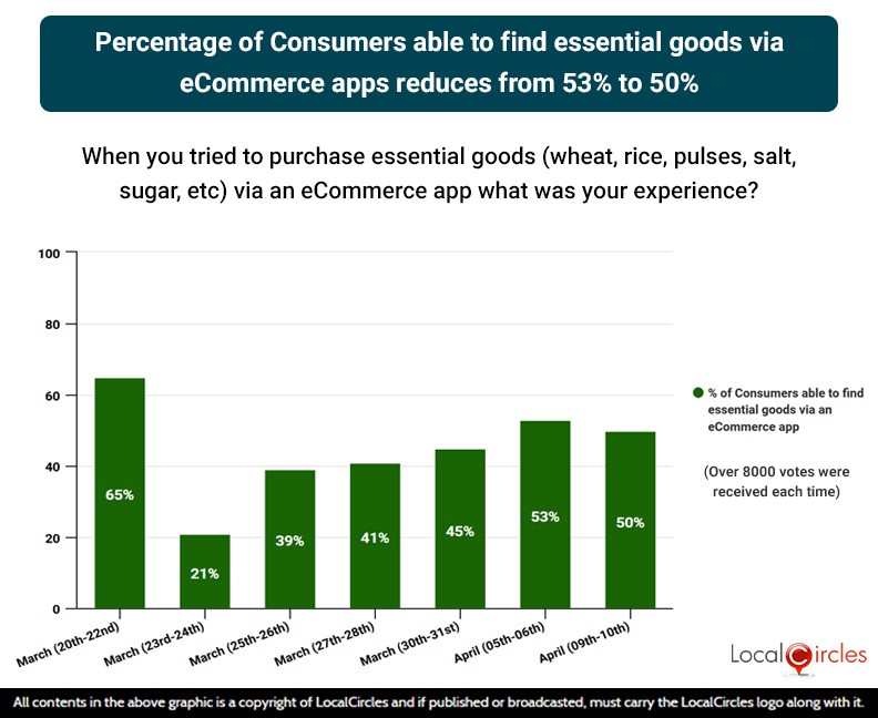Percentage of Consumers able to find essential goods via eCommerce apps reduces from 53% to 50% Percentage of Consumers able to find essential goods via eCommerce apps reduces from 53% to 50%