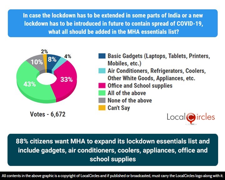 88% citizens want MHA to expand its lockdown essentials list and include gadgets, air conditioners, coolers, appliances, office and school supplies 88% citizens want MHA to expand its lockdown essentials list and include gadgets, air conditioners, coolers, appliances, office and school supplies