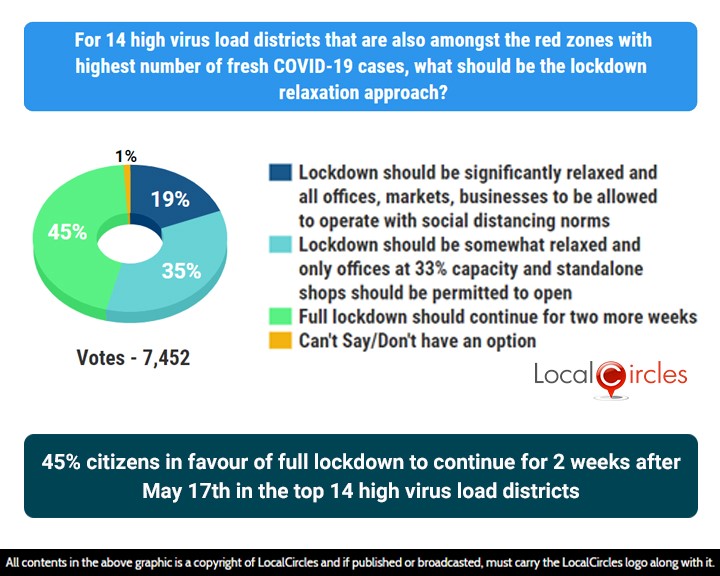 45% citizens in favour of full lockdown to continue for 2 weeks after May 17th in the top 14 high virus load districts 45% citizens in favour of full lockdown to continue for 2 weeks after May 17th in the top 14 high virus load districts