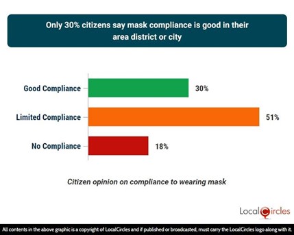 Only 30% citizens say mask compliance is good in their area district or city