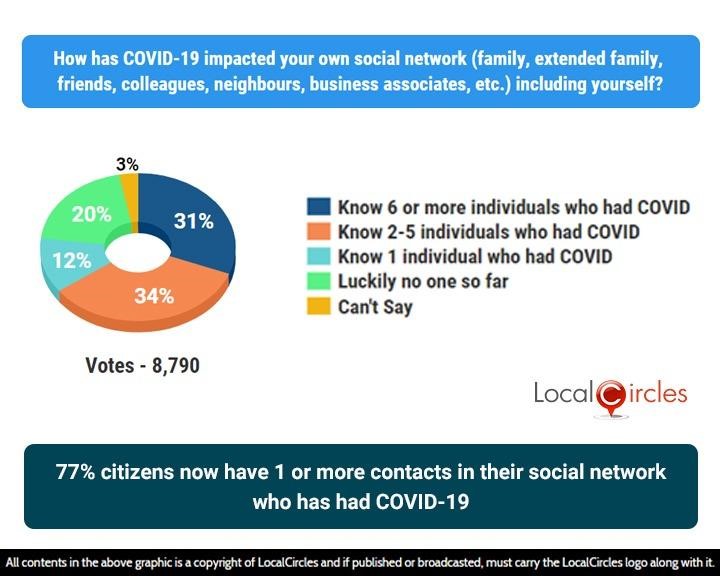 77% citizens now have 1 or more contacts in their social network who has had COVID-19