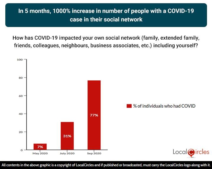 In 5 months, 1000% increase in number of people with a COVID-19 case in their social network