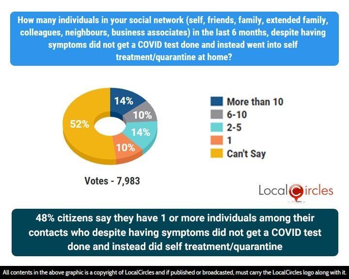 48% citizens say they have 1 or more individuals among their contacts who despite having symptoms did not get a COVID test done and instead did self treatment/quaratine