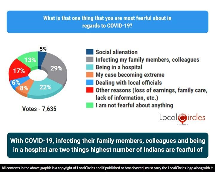 With COVID-19, infecting their family members, colleagues and being in a hospital are two things highest number of Indians are fearful of