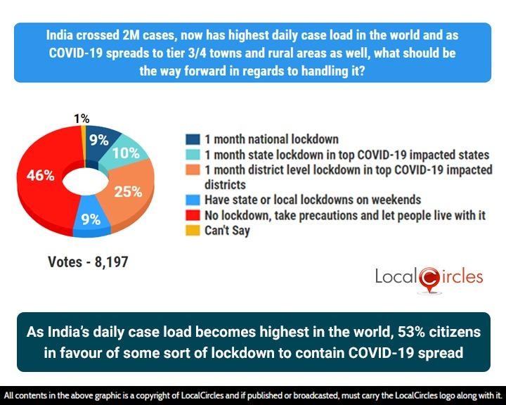 As India’s daily case load becomes highest in the world, 53% citizens in favour of some sort of lockdown to contain COVID-19 spread As India’s daily case load becomes highest in the world, 53% citizens in favour of some sort of lockdown to contain COVID-19 spread