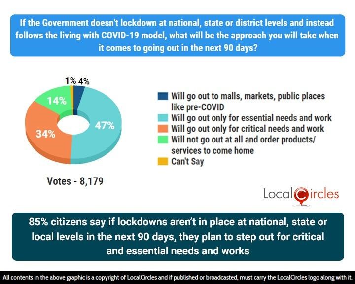 85% citizens say if lockdowns aren’t in place at national, state or local levels in the next 90 days, they plan to step out for critical and essential needs and works
