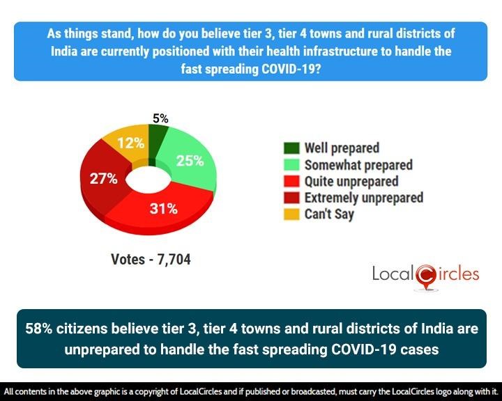58% citizens believe tier 3, tier 4 towns and rural districts of India are unprepared to handle the fast spreading COVID-19 cases