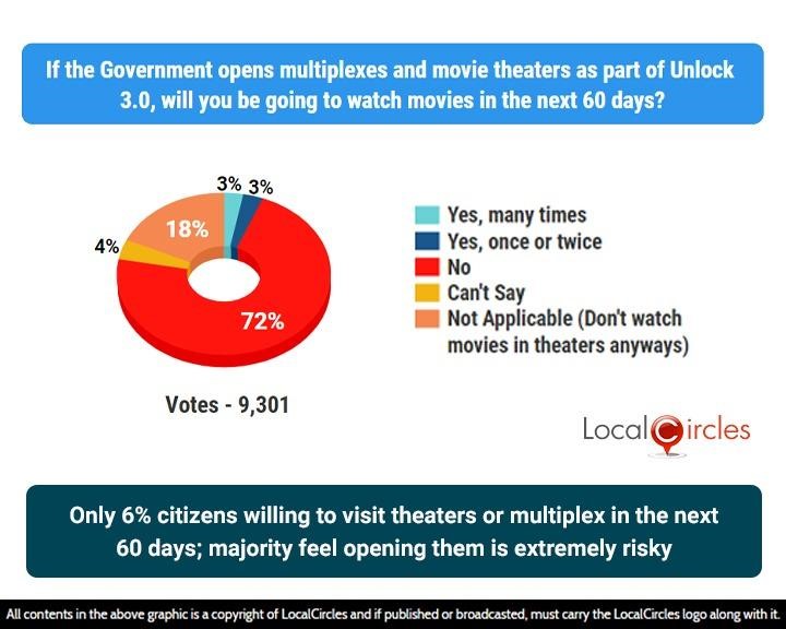 Only 6% citizens willing to visit theatres or multiplex in the next 60 days; majority feel opening them is extremely risky