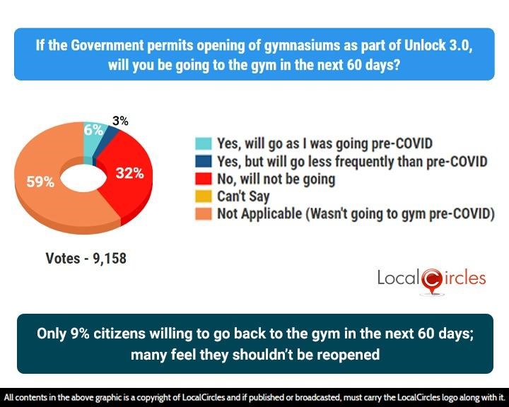 Only 9% citizens willing to go back to the gym in the next 60 days; many feel they shouldn’t be reopened