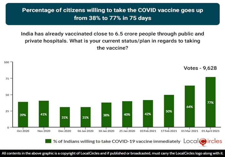 Percentage of citizens willing to take the COVID-19 vaccine goes up, from 38% to 77% in 75 days
