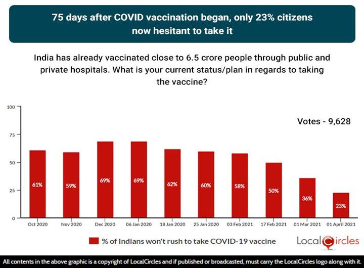 75 days after COVID-19 vaccination began, only 23% citizens now hesitant to take it