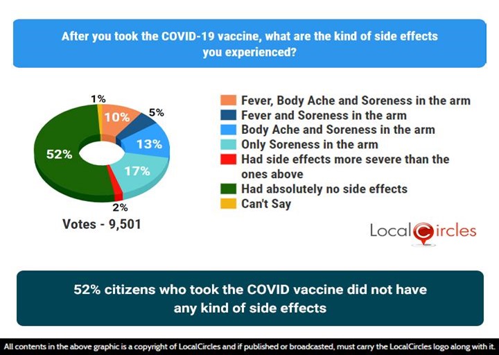 52% citizens who took the COVID-19 vaccine did not have any kind of side-effects
