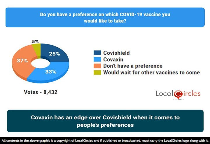 In terms of people’s preference, Covaxin currently has a slight edge over Covishield