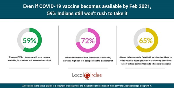 Even if COVID-19 vaccine becomes available by Feb 2021, 59% Indians still won’t rush to take it