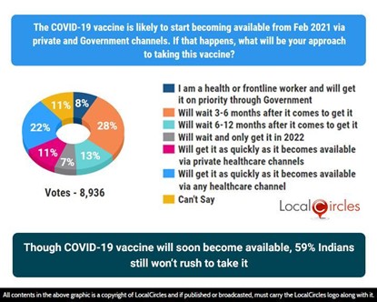Though COVID-19 vaccine will soon become available, 59% Indians still won’t rush to take it
