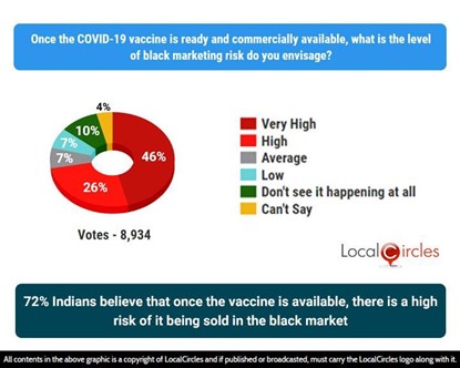 72% Indians believe that once the vaccine is available, there is a high risk of it being sold in the black market