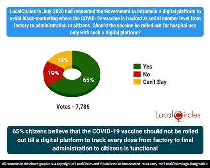 65% citizens believe that the COVID-19 vaccine should not be rolled out till a digital platform to track every dose from factory to final administration to citizens is functional