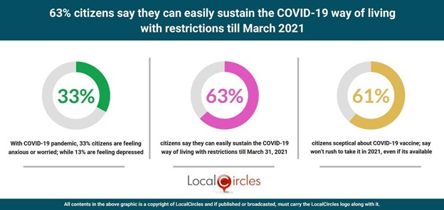 63% citizens say they can easily sustain the COVID-19 way of living with restrictions till March 2021 63% citizens say they can easily sustain the COVID-19 way of living with restrictions till March 2021