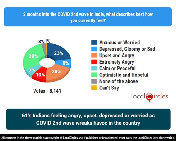 61% Indian feeling angry, upset, depressed, or worried as COVID 2nd wave wreaks havoc in the country 61% Indian feeling angry, upset, depressed, or worried as COVID 2nd wave wreaks havoc in the country
