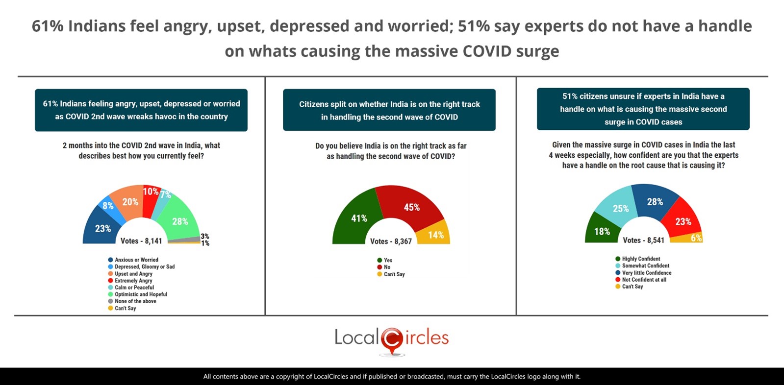 61% Indians feel angry, upset, depressed and worried; 51% say experts do not have a handle on what’s causing the massive COVID surge 61% Indians feel angry, upset, depressed and worried; 51% say experts do not have a handle on what’s causing the massive COVID surge