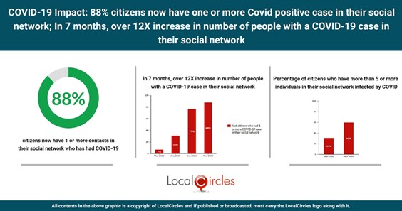 COVID-19 Impact: 88% citizens now have one or more Covid positive case in their social network; In 7 months, over 12X increase in number of people with a COVID-19 case in their social network COVID-19 Impact: 88% citizens now have one or more Covid positive case in their social network; In 7 months, over 12X increase in number of people with a COVID-19 case in their social network