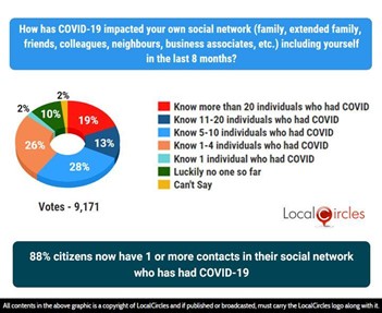 88% citizens now have 1 or more contacts in their social network who has had COVID-19 88% citizens now have 1 or more contacts in their social network who has had COVID-19