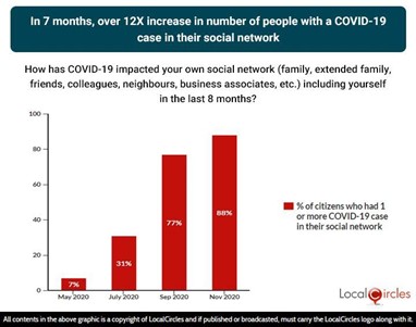 In 7 months, over 12X increase in number of people with a COVID-19 case in their social network In 7 months, over 12X increase in number of people with a COVID-19 case in their social network