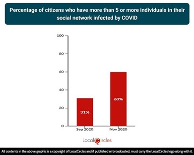 Percentage of citizens who have more than 5 or more individuals in their social network infected by COVID Percentage of citizens who have more than 5 or more individuals in their social network infected by COVID