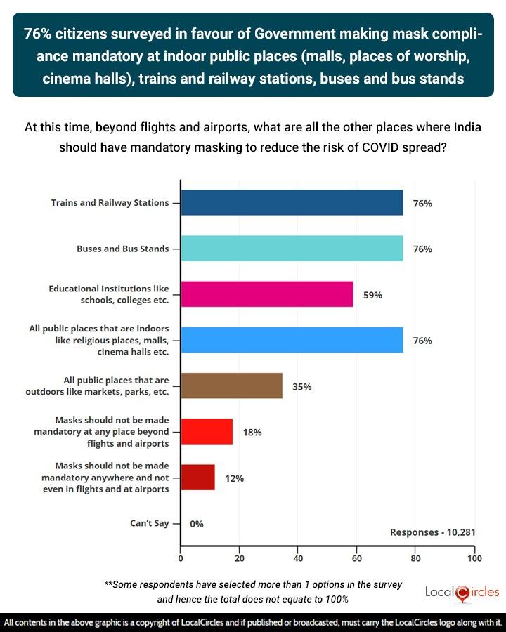 As COVID surges in China, 76% Indians surveyed now in favour of making masking mandatory in indoor public places like malls, cinema halls & places of worship