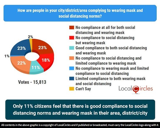 Only 11% citizens feel that there is good compliance with social distancing norms and wearing mask in their area, district or city