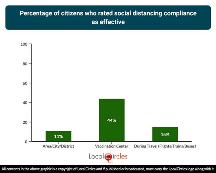 Percentage of citizens who rated social distancing compliance as effective
