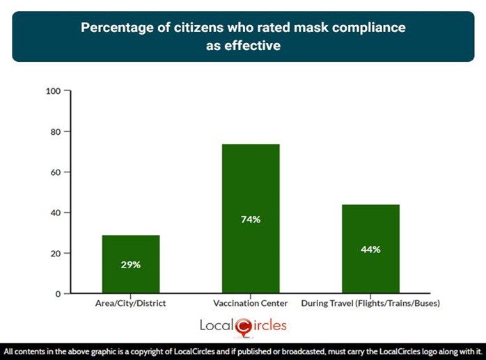 Percentage of citizens who rated mask compliance as effective
