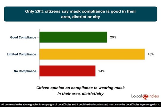 Only 29% citizens say mask compliance is good in their area, district, or city