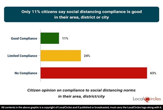 Only 11% citizens say social distancing compliance is good in their area, district, or city