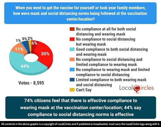 74% citizens feel that there is effective compliance to wearing mask at the vaccination center/location; 44% say compliance to social distancing norms is effective